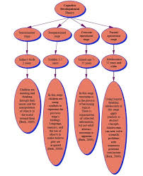 jean piagets developmental stage theory etec 510