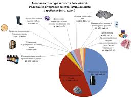 Statistika Vneshnej Torgovli Rossii V 2013 Godu Cifry I Klyuchevye Pokazateli
