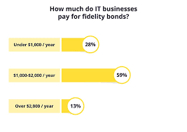 Surety bond vs fidelity bond: Fidelity Bonds Cost Techinsurance