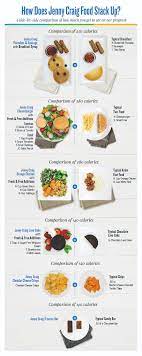 The jenny craig diet plan is broken into three different levels. Resources Jenny Craig