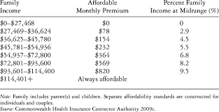 According to where you live and work, how old you are, your income, and more. Cost Of Health Insurance Premium Considered Affordable By Family Income Download Scientific Diagram