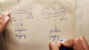 Arbitrary here means that the same physical system can be correctly described using different choices for the signs. Sign Convention Of Bending Moment Youtube