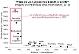 The most important information is a comparable market analysis (cma), which is a neighborhood survey of the similar and recently sold homes in your neighborhood of choice. Ireland As A Tax Haven Wikipedia