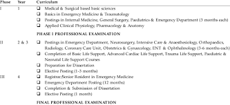 Find a programme or course for your study in malaysia. Program Structure For Master In Emergency Medicine In Malaysia Download Table