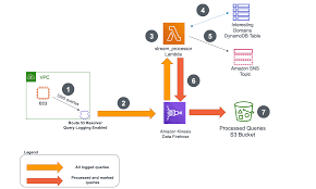 How To Automatically Parse Route 53 Resolver Query Logs Networking Content Delivery