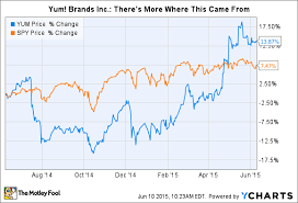 3 Reasons Yum Brands Stock Could Rise Even Higher The