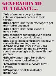 Young women choosing careers over love. Why I Envy Generation Me Who Choose Love Over Career And Children Above Status Daily Mail Online