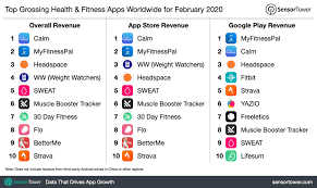 Aplicación para los gimnasios top fitness. Top Grossing Health Fitness Apps Worldwide For February 2020