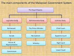 And democracy means a situation or system in which everyone is equal and has the right to vote. L8 Components Of Malaysian Government System