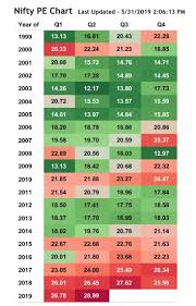 Nifty Pe Ratio Pb Ratio Div Yield Dashboard 2 Investment Blog