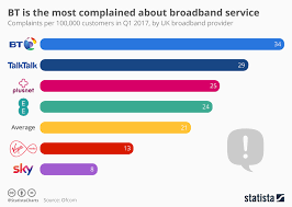 Chart Bt Is The Most Complained About Broadband Service