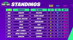 Find top fortnite players on our leaderboards. Fortnite Pro Am Breakdown And Results