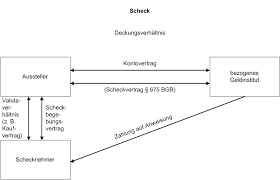 Sie hatte manchmal mühe, sich in der fremden sprache auszudrücken. Scheck Definition Gabler Banklexikon