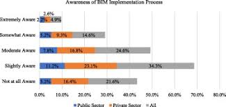 Therefore, the main objective of this study is to review the implementation of the building information modeling (bim) in the public sectors of few countries including malaysia. The Level Of Building Information Modelling Bim Implementation In Malaysia Sciencedirect