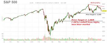 A stock market crash is when a market index faces a rapid and unanticipated severe drop in a day or a few days of trading. The Top Is In Stage Is Set For A Bear Market In Stocks Through 2021 Seeking Alpha