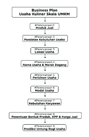 Produk padang murah adalah nama sebuah usaha rumah makan yang berada di jl. Jual Buku Business Plan Usaha Kuliner Skala Umkm Oleh Wulan Ayodya Gramedia Digital Indonesia