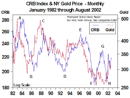 Gold And The Crb Index James Turk Blog
