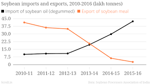 Soyabean Prices In Madhya Pradesh Have Collapsed Because Of