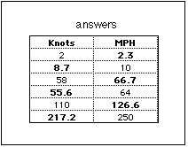 Knots Versus Miles Per Hour