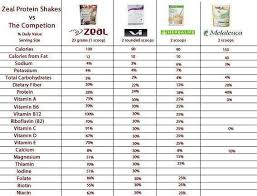 Protein Content Comparison Chart Zeal Wellness Getting
