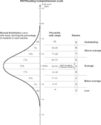 assessment norms percentiles stanines grade equivalents