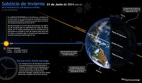Invierno elemento agua desde el 21 de septiembre hasta el para este año 2021 se recomienda el amuleto sagrado de la suerte financiera el cual lo puede realizar desde el 1 de enero hasta el 12 de febrero. Solsticio De Invierno 2014 Sur Astronomico