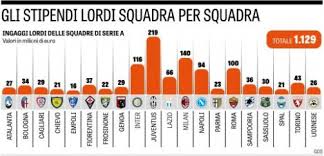 Table includes games played, points, wins, draws, & losses for your favorite teams! Serie A Gehalter Nur Sechs Klubs Zahlen Ihrem Kader Mehr Als Juve Ronaldo Allein Transfermarkt