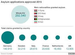 Eu Migration Crisis In Seven Charts Wcr2016 Bbc News