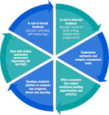Kings College S Model Assessment For Learning Educational Assessment Formative And Summative Assessment
