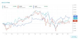 Walmart And Target Beat Amazon