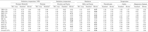 Hess Potential Evaporation At Eddy Covariance Sites Across