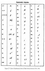 Primarily the administered state of jammu and kashmir. Dogra Akkhar ð' – ð' Œð' ¤ ð' €ð' Š ð' ‹ð' ¤ On Twitter These Are The Kishtwari Alphabets Which Were Recorded By G A Grierson During Linguistic Survey Of India If One Notices Carefully The Script Very Closes Resembles To Temple