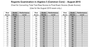 Paradigmatic Common Core Algebra Conversion Chart 2019