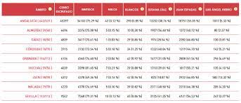 Jun 13, 2021 · la participación en las primarias del psoe andaluz ha sido del 75,29%, con 31.591 votos emitidos de los 45.374 militantes llamados a las urnas. Espadas Se Impone A Diaz Con Claridad Y Salva A Sanchez De Un Nuevo Golpe