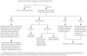 Peripheral Neuropathy Differential Diagnosis And Management American Family Physician