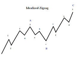 Elliott Wave Patterns What Is A Zigzag