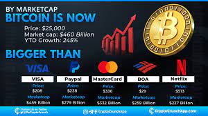 Bitcoin price, charts, volume, market cap, supply, news, exchange rates, historical prices, btc to usd converter, btc coin complete info/stats. The Price Of Bitcoin Hits All Time High Over 25 000 Bitcoin Market Capitalization Is Now Bigger Than Visa Paypal Mastercard Bank Of America And Netflix Cryptomarkets