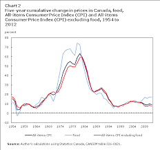 Chart 1 Five Year Cumulative Change In Prices In Canada