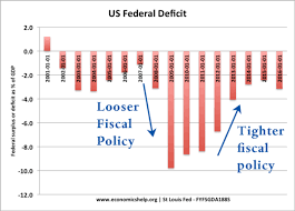 Fiscal Policy Economics Help