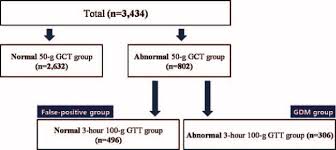 flow chart for diagnosing gestational diabetes in this study