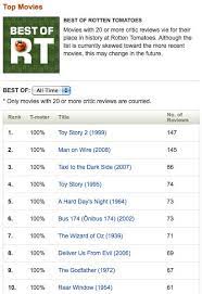 The film is the last one on our list and has earned an average 100% rating from 58 reviews on rotten tomatoes. Best Of Rotten Tomatoes Top Movies Recent Movies Movies Top Movies