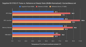 Sapphire came up with two models: Sapphire Rx 5700 Xt Pulse Review Thermals Noise Overclocking Gamersnexus Gaming Pc Builds Hardware Benchmarks