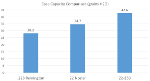 22 Nosler Overview Cartridge Ballistics Ar 15 Conversion