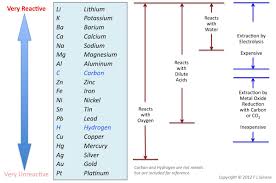 The Reactivity Series Fe Iron Alkali Metal Metal