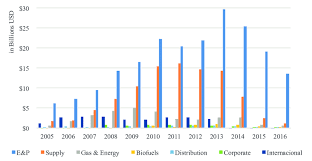 Maybe you would like to learn more about one of these? Petrobras Historical Investment Series Sectoral Development 2005 2016 Download Scientific Diagram