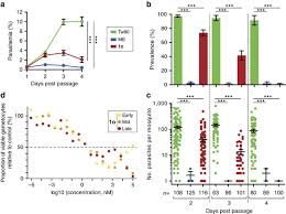 The effects of your shot can last up to several months before it wears off. Arylmethylamino Steroids As Antiparasitic Agents Nature Communications