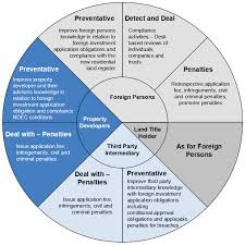 Compliance With Foreign Investment Obligations For