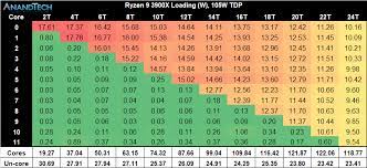 This is made using thousands of performancetest benchmark results and is the pricing history data shows the price for a single processor. Power Consumption Overclocking The Amd 3rd Gen Ryzen Deep Dive Review 3700x And 3900x Raising The Bar