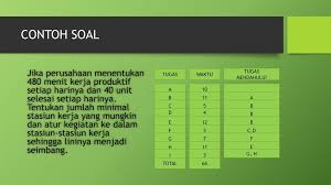 Proses merger perbankan nasional di indonesia biasanya diikuti dengan pengurangan jumlah pegawai dan staf kurang profesional di. Contoh Soal Layout Manajemen Operasi