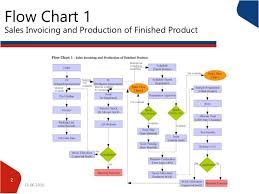 Process Flow Of Pharma Companies